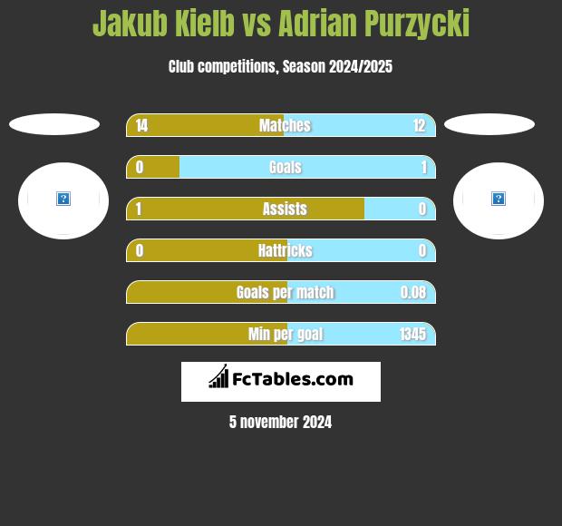 Jakub Kiełb vs Adrian Purzycki h2h player stats