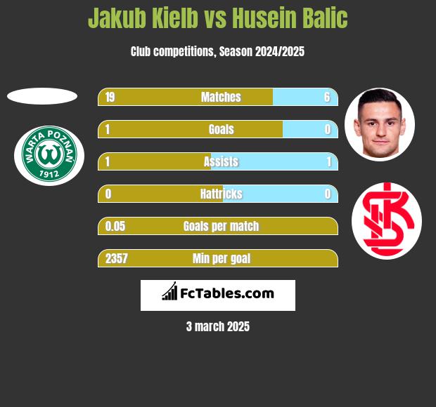 Jakub Kiełb vs Husein Balic h2h player stats