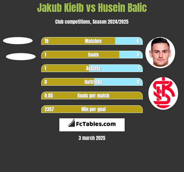 Jakub Kielb vs Husein Balic h2h player stats