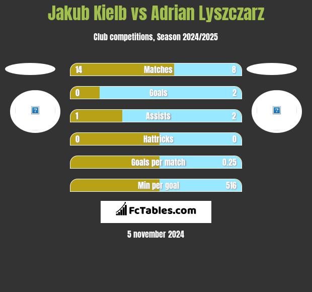 Jakub Kiełb vs Adrian Lyszczarz h2h player stats