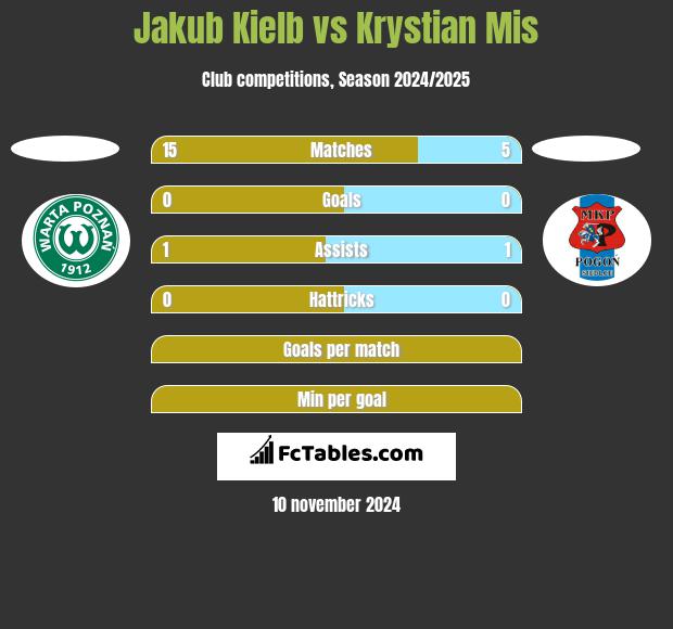 Jakub Kielb vs Krystian Mis h2h player stats