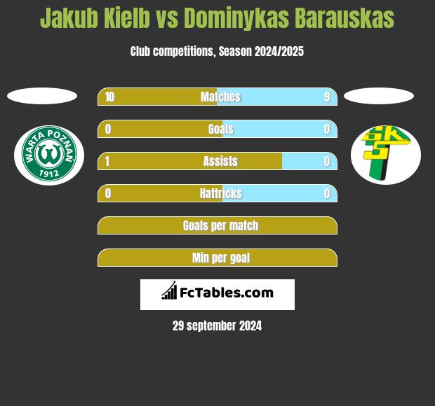 Jakub Kielb vs Dominykas Barauskas h2h player stats