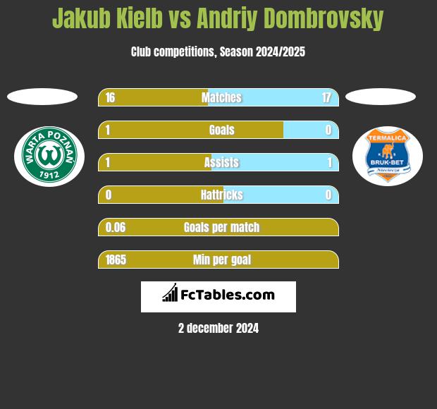 Jakub Kiełb vs Andriy Dombrovsky h2h player stats