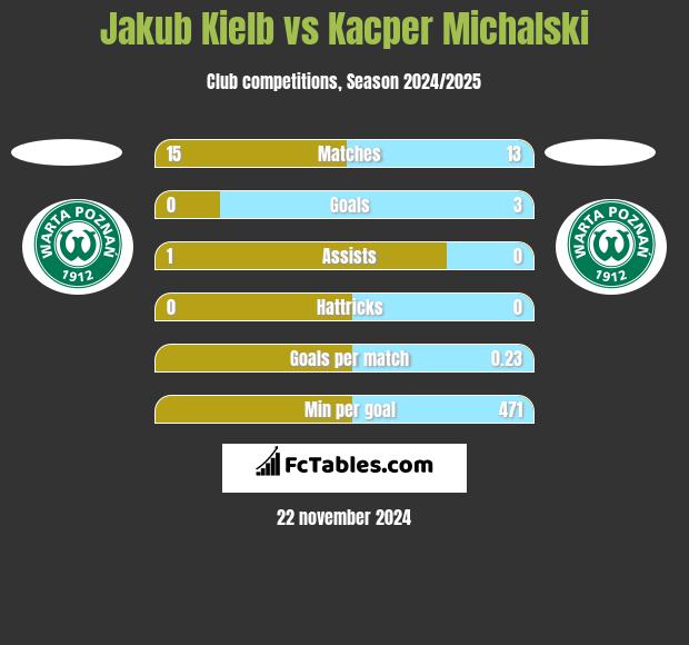 Jakub Kielb vs Kacper Michalski h2h player stats