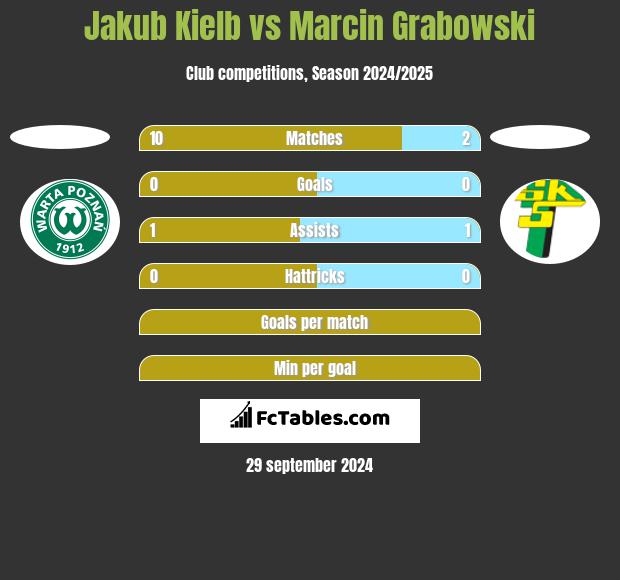 Jakub Kielb vs Marcin Grabowski h2h player stats