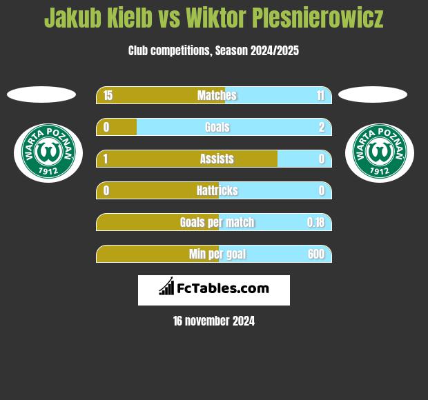 Jakub Kielb vs Wiktor Plesnierowicz h2h player stats