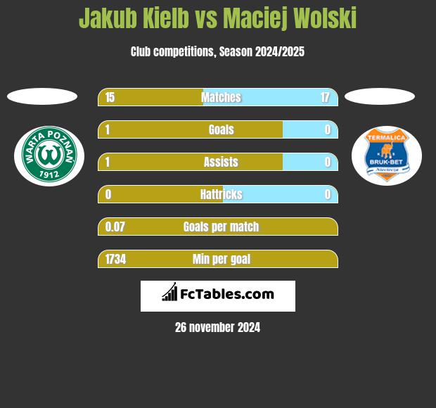 Jakub Kielb vs Maciej Wolski h2h player stats