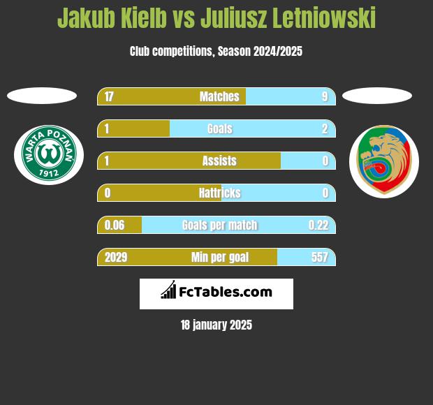 Jakub Kiełb vs Juliusz Letniowski h2h player stats