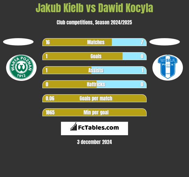 Jakub Kielb vs Dawid Kocyla h2h player stats