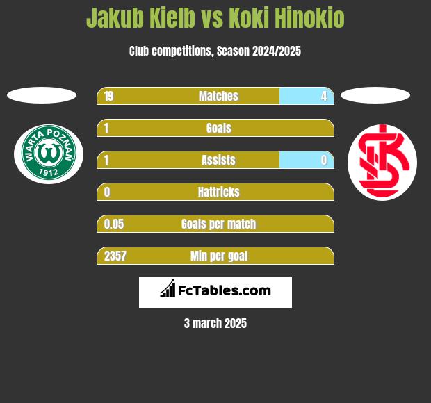 Jakub Kiełb vs Koki Hinokio h2h player stats