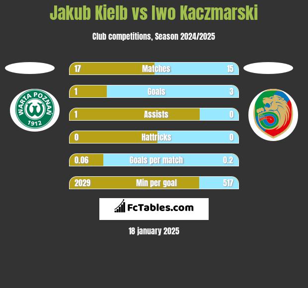 Jakub Kielb vs Iwo Kaczmarski h2h player stats