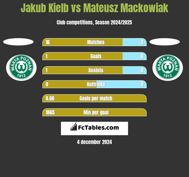 Jakub Kiełb vs Mateusz Mackowiak h2h player stats