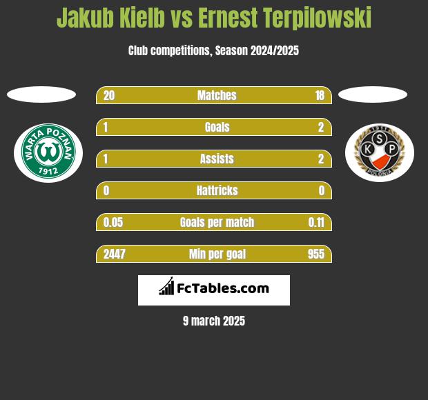 Jakub Kiełb vs Ernest Terpilowski h2h player stats