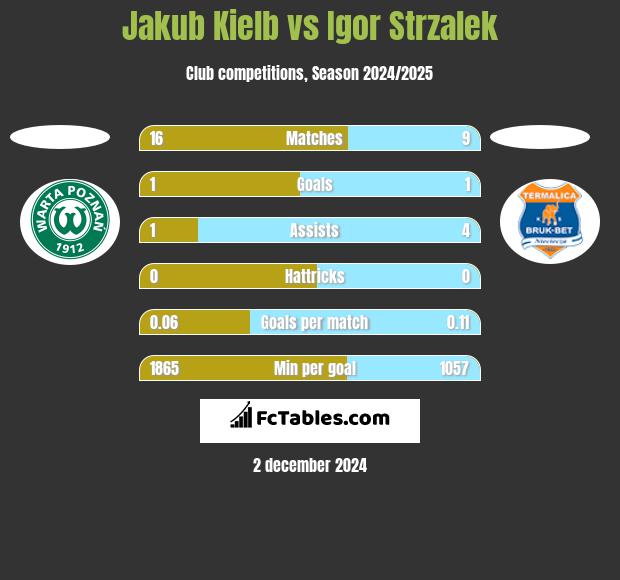 Jakub Kiełb vs Igor Strzalek h2h player stats