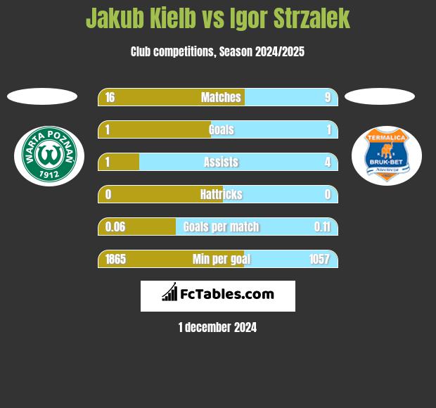 Jakub Kielb vs Igor Strzalek h2h player stats