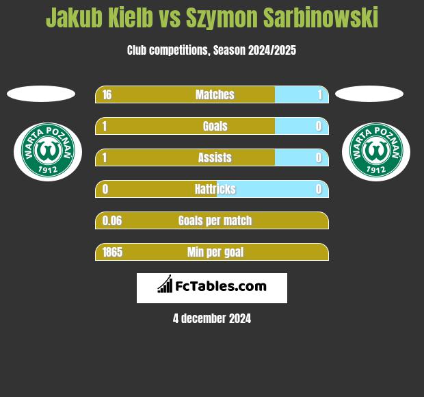 Jakub Kiełb vs Szymon Sarbinowski h2h player stats