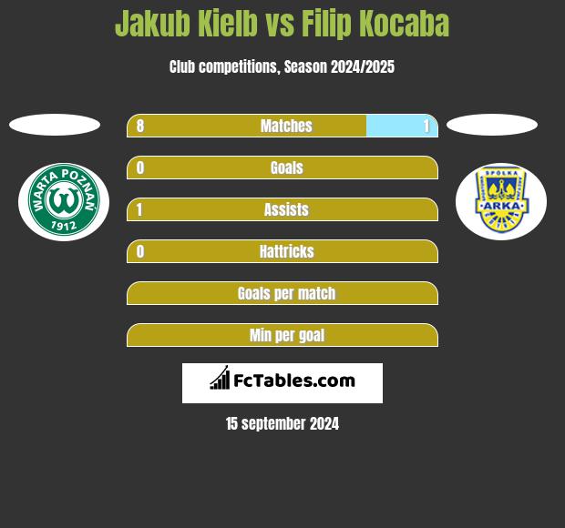 Jakub Kielb vs Filip Kocaba h2h player stats