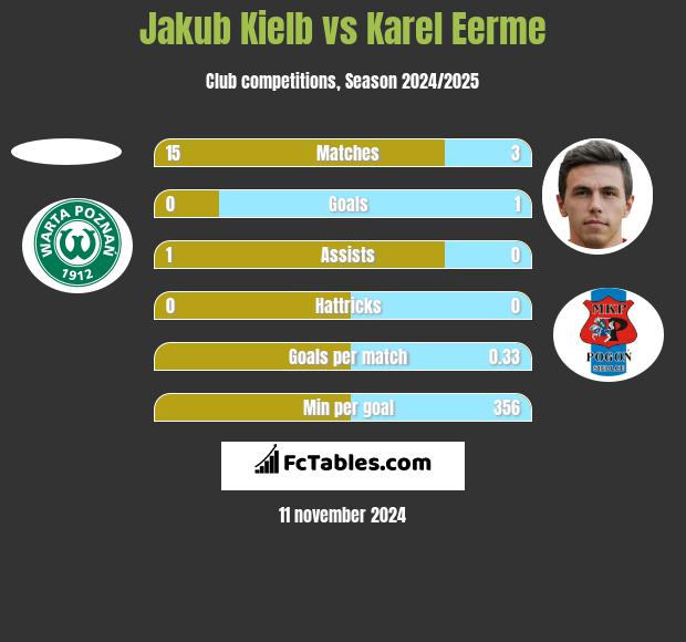 Jakub Kiełb vs Karel Eerme h2h player stats