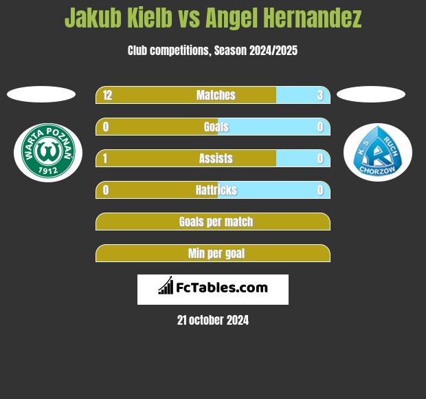 Jakub Kiełb vs Angel Hernandez h2h player stats