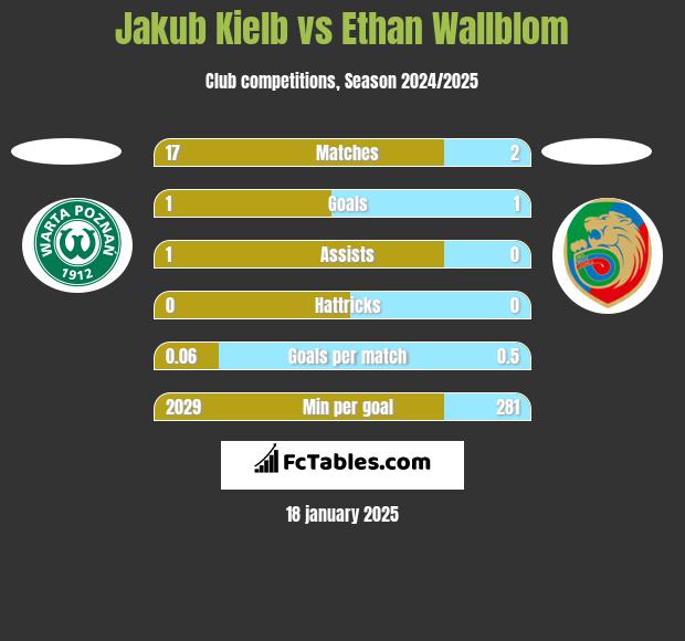 Jakub Kiełb vs Ethan Wallblom h2h player stats