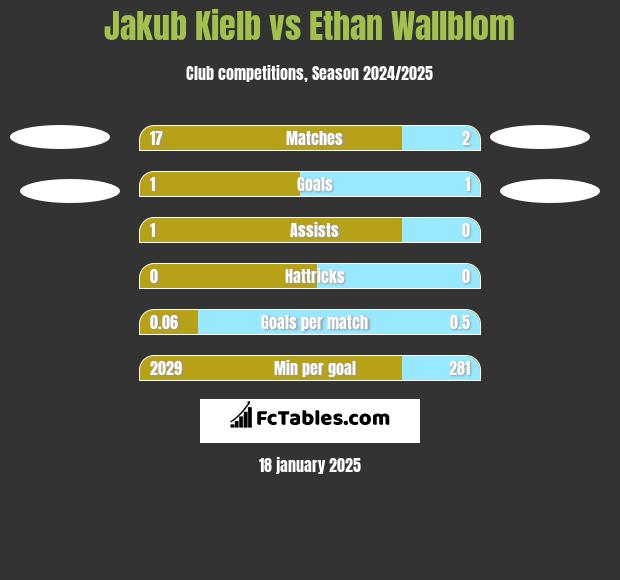 Jakub Kielb vs Ethan Wallblom h2h player stats