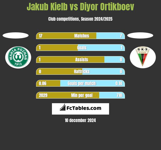 Jakub Kiełb vs Diyor Ortikboev h2h player stats