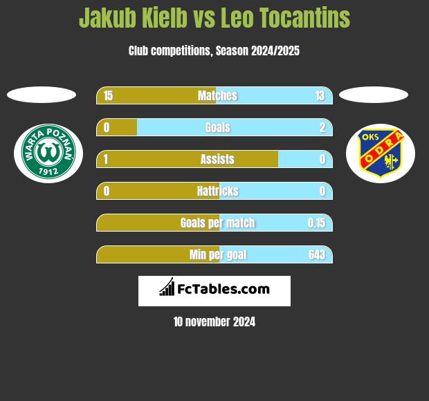 Jakub Kiełb vs Leo Tocantins h2h player stats