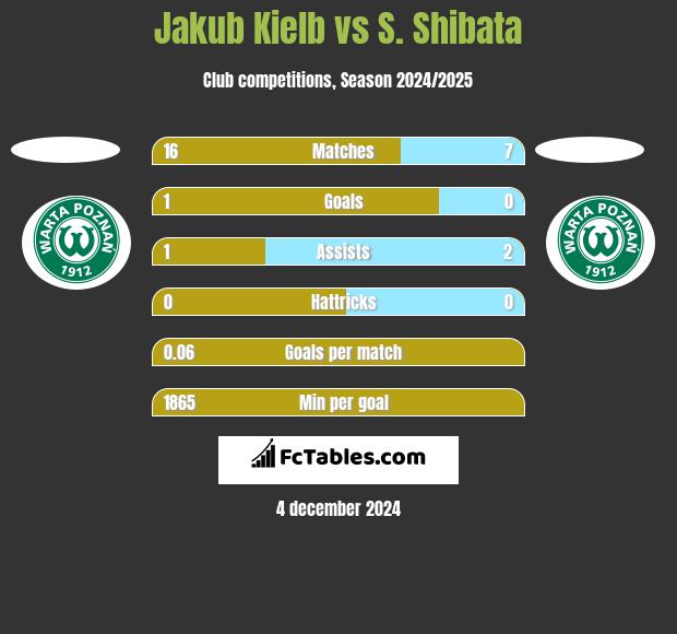 Jakub Kiełb vs S. Shibata h2h player stats