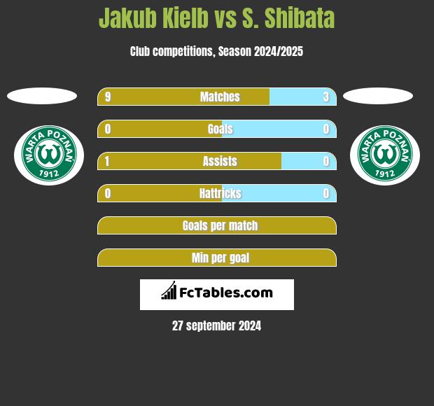 Jakub Kielb vs S. Shibata h2h player stats