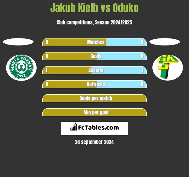 Jakub Kiełb vs Oduko h2h player stats