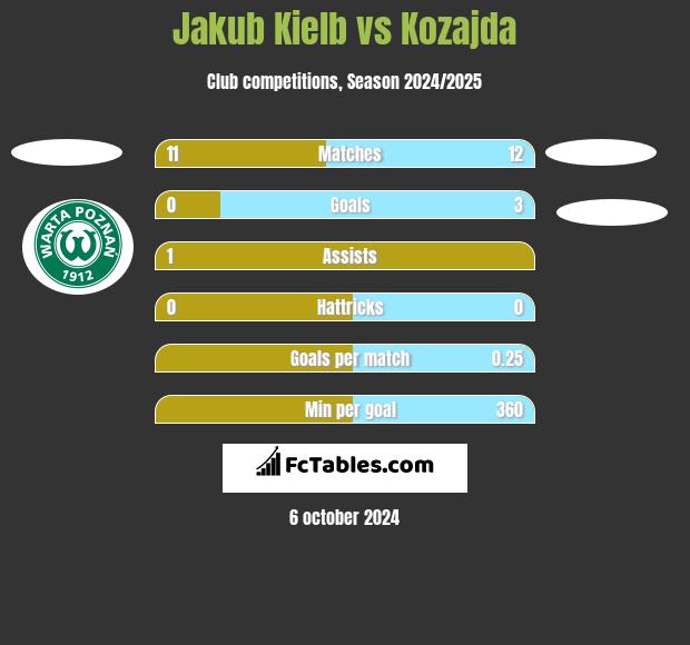 Jakub Kielb vs Kozajda h2h player stats