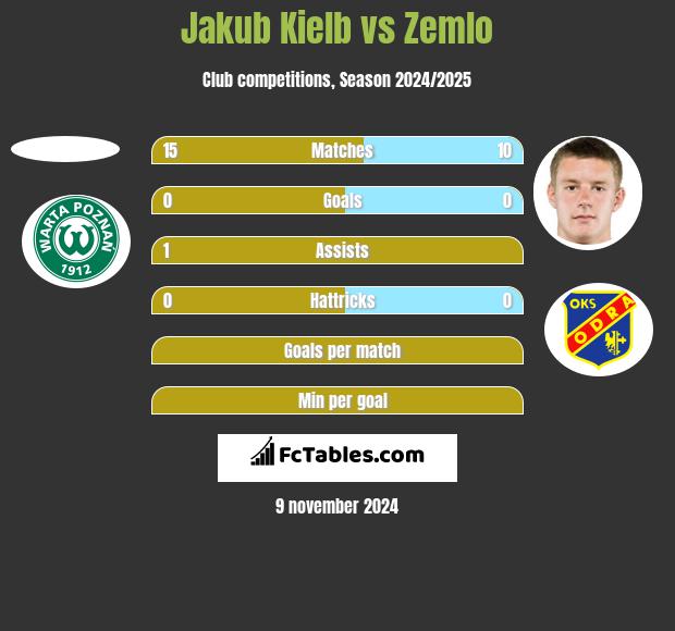 Jakub Kielb vs Zemlo h2h player stats