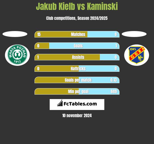 Jakub Kiełb vs Kaminski h2h player stats