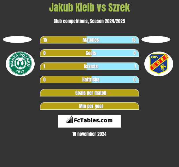 Jakub Kiełb vs Szrek h2h player stats