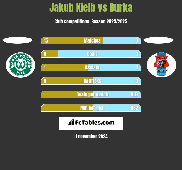 Jakub Kiełb vs Burka h2h player stats