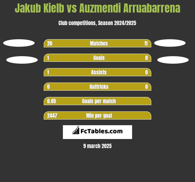 Jakub Kiełb vs Auzmendi Arruabarrena h2h player stats