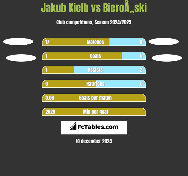 Jakub Kiełb vs BieroÅ„ski h2h player stats