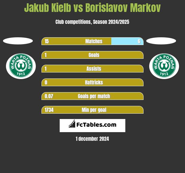 Jakub Kiełb vs Borislavov Markov h2h player stats