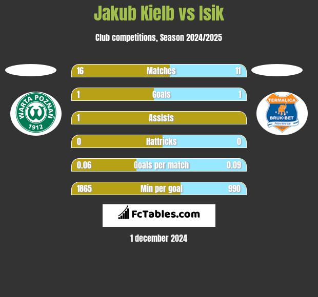 Jakub Kielb vs Isik h2h player stats