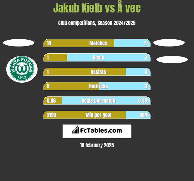 Jakub Kielb vs Å vec h2h player stats