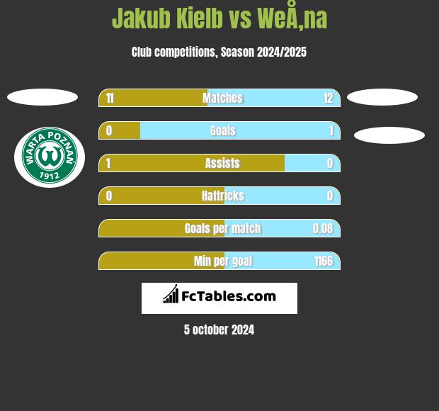 Jakub Kiełb vs WeÅ‚na h2h player stats