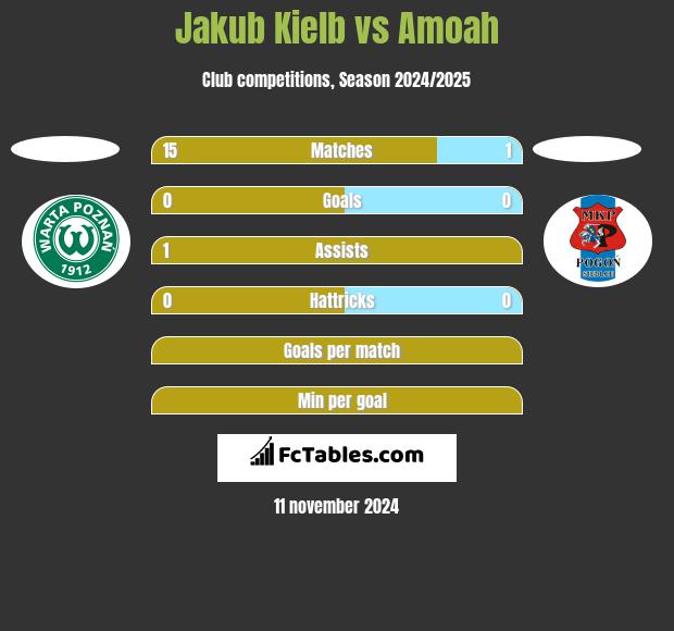 Jakub Kiełb vs Amoah h2h player stats