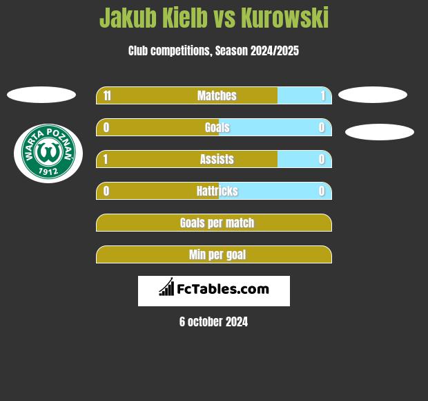 Jakub Kiełb vs Kurowski h2h player stats