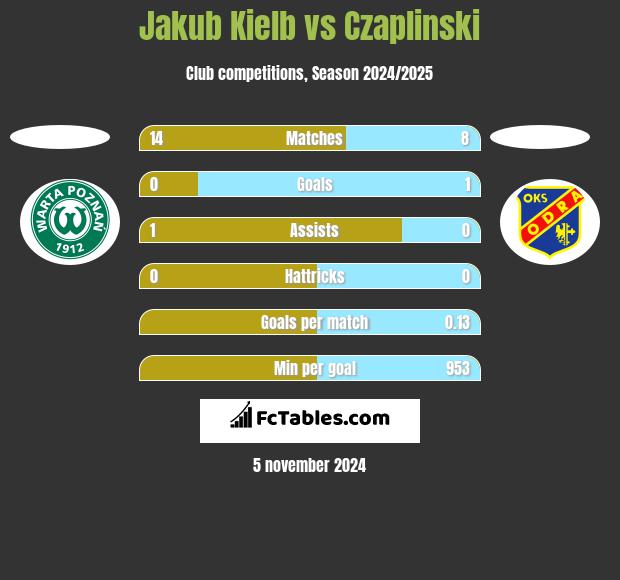 Jakub Kielb vs Czaplinski h2h player stats