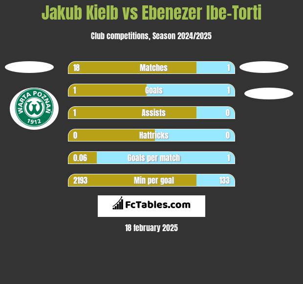 Jakub Kielb vs Ebenezer Ibe-Torti h2h player stats