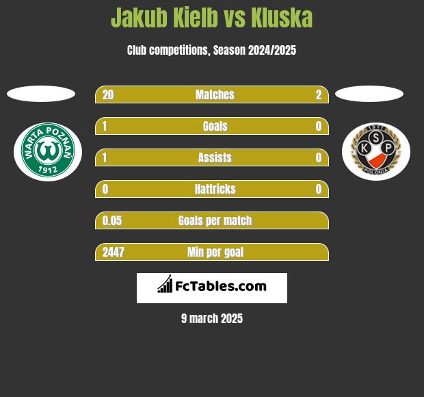 Jakub Kielb vs Kluska h2h player stats