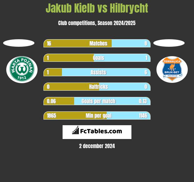 Jakub Kiełb vs Hilbrycht h2h player stats