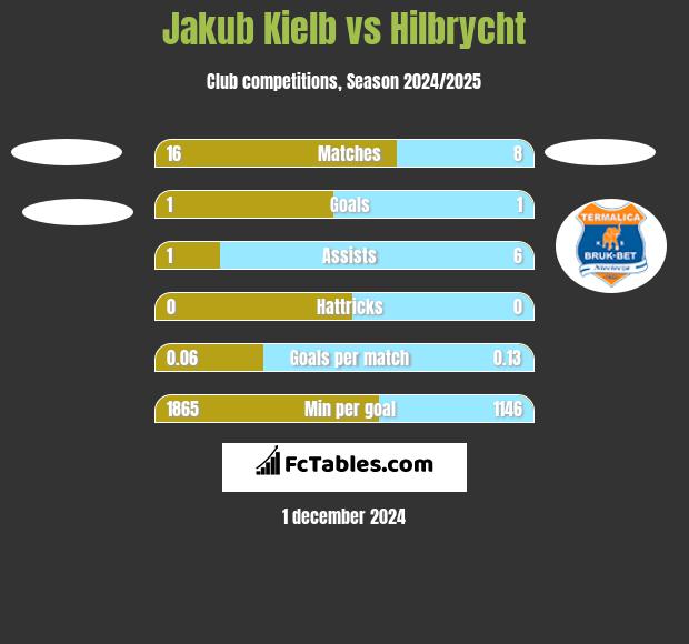 Jakub Kielb vs Hilbrycht h2h player stats