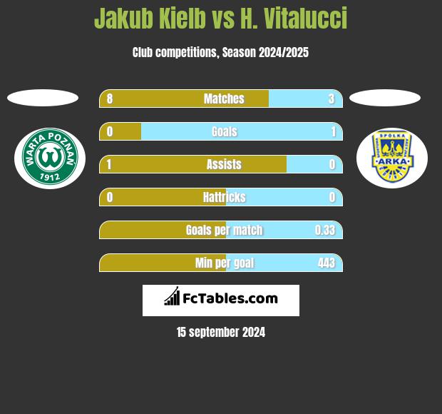 Jakub Kiełb vs H. Vitalucci h2h player stats