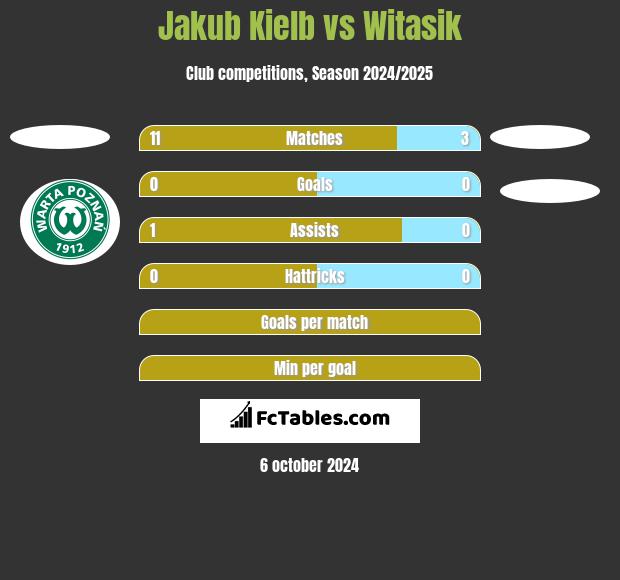 Jakub Kiełb vs Witasik h2h player stats